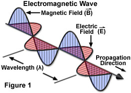 electromagneticradiowaves