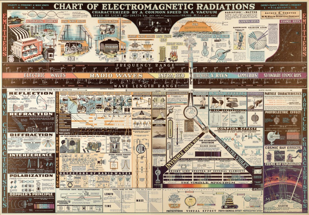 ChartOfElectromagneticRadiation