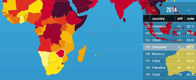 Zimbabwe ranks 135 out of a possible 180 countries on the World Press Freedom Index.