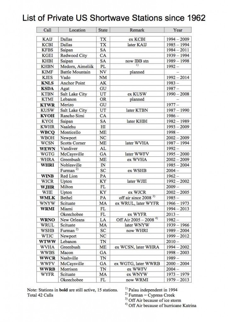 List of Private US Shortwave Stations since 1962 | The SWLing Post