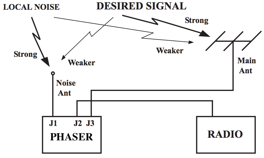 Fig.3 The principle of antenna phaser operation (adapted from an original illustration in Timewave ANC-4's manual)