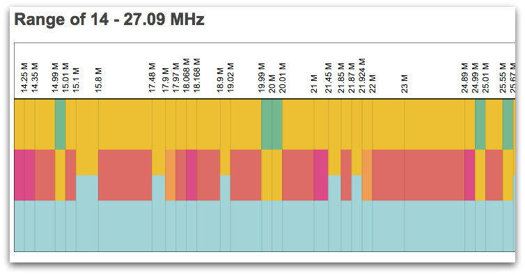 Ofcom charts of UK spectrum allocations | The SWLing Post