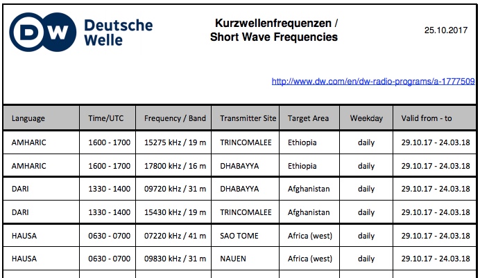 acre Skalk observación Deutsche Welle may have dropped English language shortwave service | The  SWLing Post