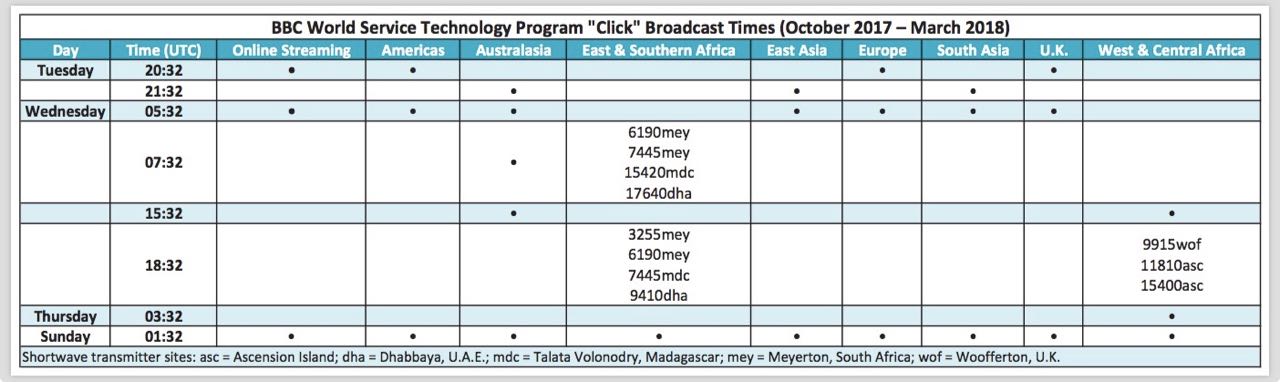 BBC World Service Click Broadcast Times October 2017 March 2018 BBC World Service Click Broadcast Times October 2017 March 2018
