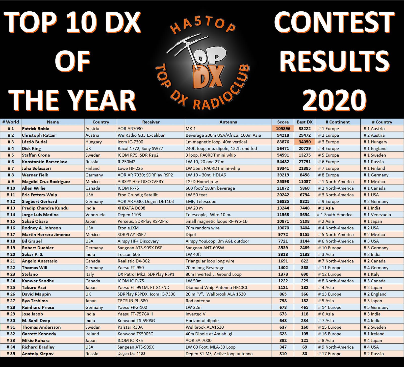 Top 10 DX Of The Year 2020 Contest Results The SWLing Post